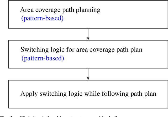 Figure 3 for Predictive Spray Switching for an Efficient Path Planning Pattern for Area Coverage
