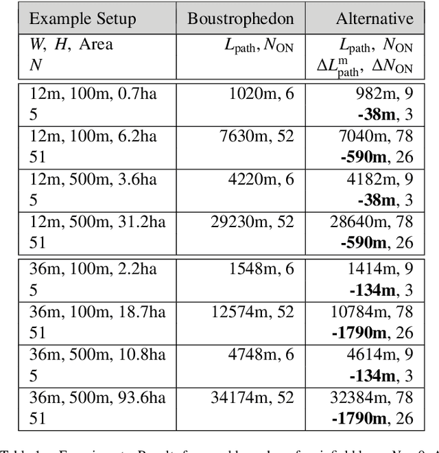 Figure 2 for Predictive Spray Switching for an Efficient Path Planning Pattern for Area Coverage