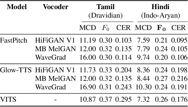 Figure 3 for Towards Building Text-To-Speech Systems for the Next Billion Users