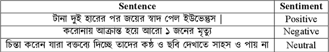 Figure 1 for BanglaNLP at BLP-2023 Task 2: Benchmarking different Transformer Models for Sentiment Analysis of Bangla Social Media Posts