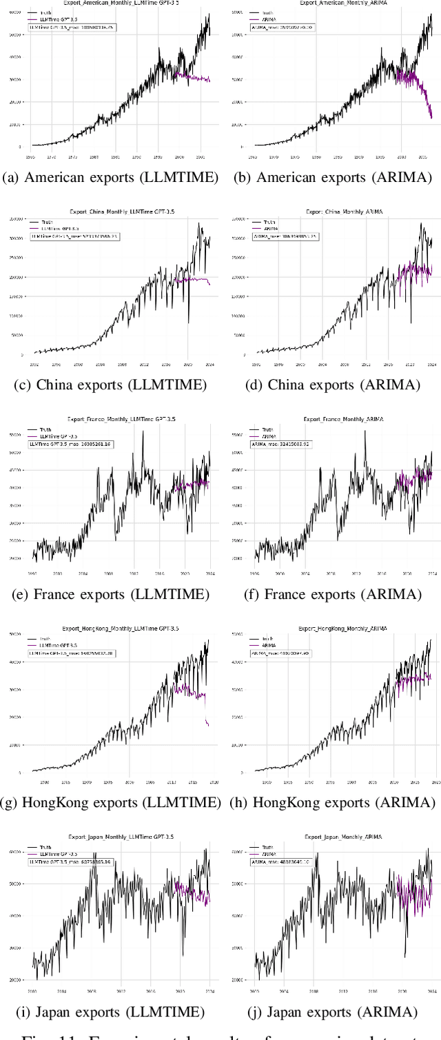 Figure 3 for An Evaluation of Standard Statistical Models and LLMs on Time Series Forecasting