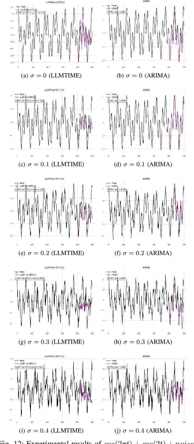 Figure 4 for An Evaluation of Standard Statistical Models and LLMs on Time Series Forecasting