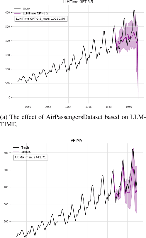 Figure 1 for An Evaluation of Standard Statistical Models and LLMs on Time Series Forecasting