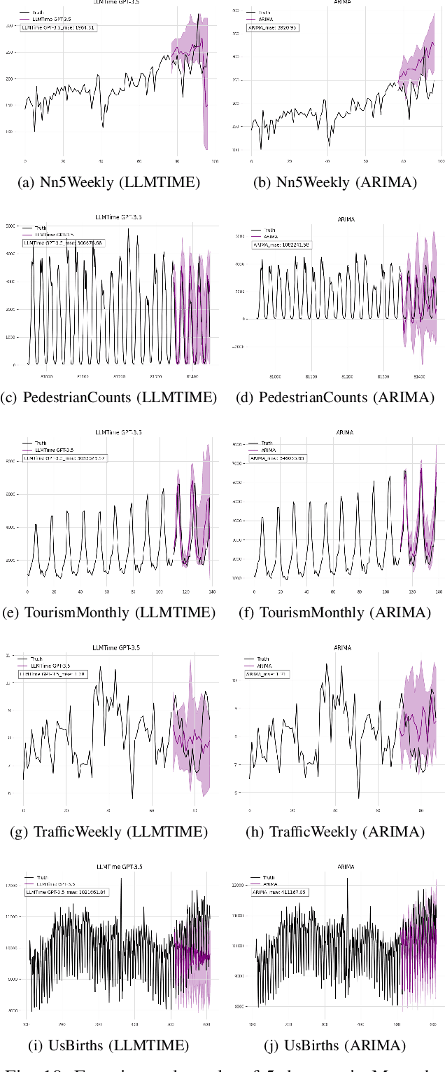 Figure 2 for An Evaluation of Standard Statistical Models and LLMs on Time Series Forecasting