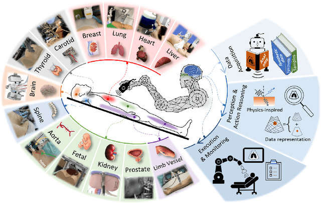 Figure 1 for Machine Learning in Robotic Ultrasound Imaging: Challenges and Perspectives