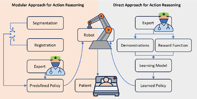 Figure 2 for Machine Learning in Robotic Ultrasound Imaging: Challenges and Perspectives