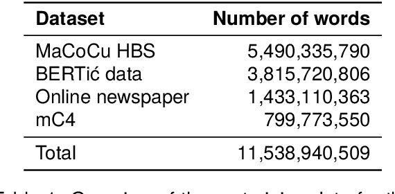 Figure 1 for Language Models on a Diet: Cost-Efficient Development of Encoders for Closely-Related Languages via Additional Pretraining