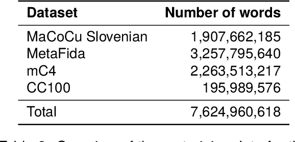 Figure 3 for Language Models on a Diet: Cost-Efficient Development of Encoders for Closely-Related Languages via Additional Pretraining