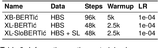 Figure 4 for Language Models on a Diet: Cost-Efficient Development of Encoders for Closely-Related Languages via Additional Pretraining