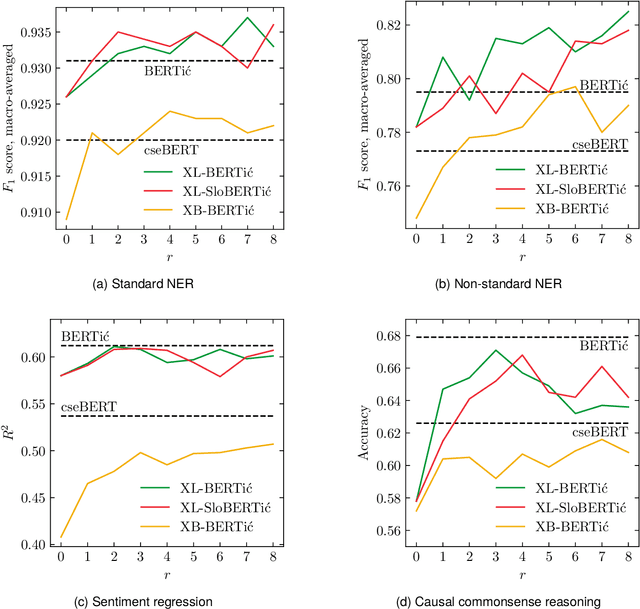 Figure 2 for Language Models on a Diet: Cost-Efficient Development of Encoders for Closely-Related Languages via Additional Pretraining