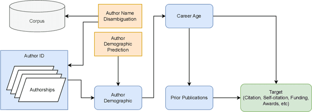 Figure 1 for Revisiting gender bias research in bibliometrics: Standardizing methodological variability using Scholarly Data Analysis (SoDA) Cards