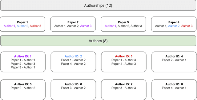 Figure 3 for Revisiting gender bias research in bibliometrics: Standardizing methodological variability using Scholarly Data Analysis (SoDA) Cards