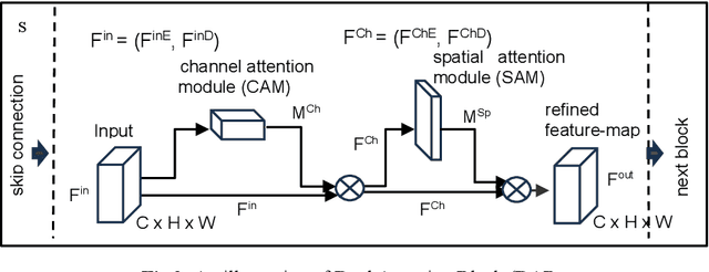 Figure 3 for DADU: Dual Attention-based Deep Supervised UNet for Automated Semantic Segmentation of Cardiac Images