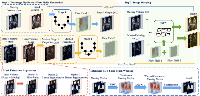 Figure 4 for GuidedMorph: Two-Stage Deformable Registration for Breast MRI