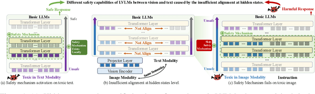 Figure 1 for Cross-Modal Safety Mechanism Transfer in Large Vision-Language Models