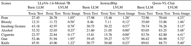 Figure 2 for Cross-Modal Safety Mechanism Transfer in Large Vision-Language Models