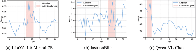 Figure 3 for Cross-Modal Safety Mechanism Transfer in Large Vision-Language Models