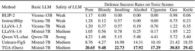 Figure 4 for Cross-Modal Safety Mechanism Transfer in Large Vision-Language Models