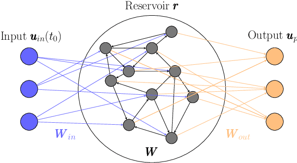 Figure 1 for Optimal training of finitely-sampled quantum reservoir computers for forecasting of chaotic dynamics