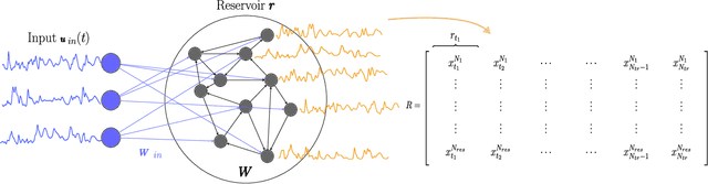 Figure 2 for Optimal training of finitely-sampled quantum reservoir computers for forecasting of chaotic dynamics