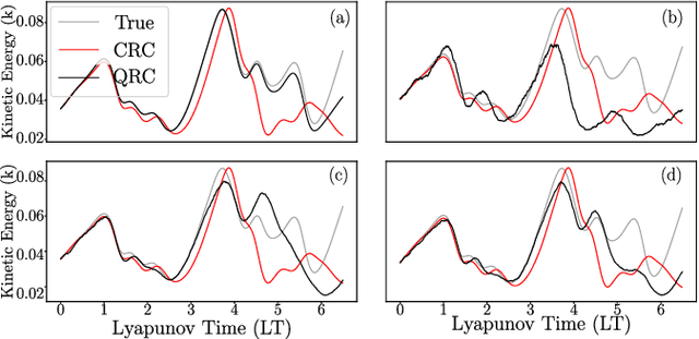 Figure 3 for Optimal training of finitely-sampled quantum reservoir computers for forecasting of chaotic dynamics