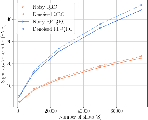 Figure 4 for Optimal training of finitely-sampled quantum reservoir computers for forecasting of chaotic dynamics