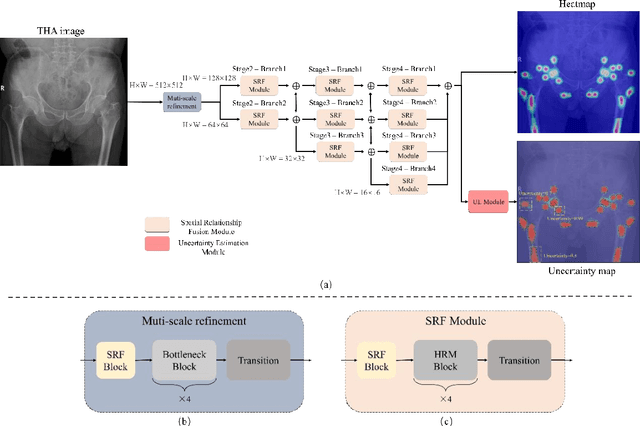 Figure 3 for UNSCT-HRNet: Modeling Anatomical Uncertainty for Landmark Detection in Total Hip Arthroplasty