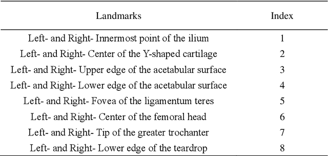 Figure 2 for UNSCT-HRNet: Modeling Anatomical Uncertainty for Landmark Detection in Total Hip Arthroplasty