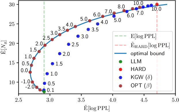 Figure 1 for Optimizing watermarks for large language models