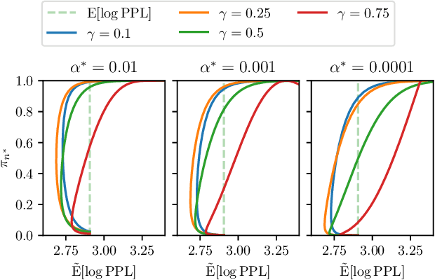 Figure 4 for Optimizing watermarks for large language models