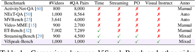 Figure 2 for ViSpeak: Visual Instruction Feedback in Streaming Videos