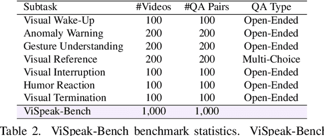 Figure 3 for ViSpeak: Visual Instruction Feedback in Streaming Videos