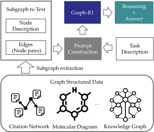 Figure 3 for Graph-R1: Incentivizing the Zero-Shot Graph Learning Capability in LLMs via Explicit Reasoning