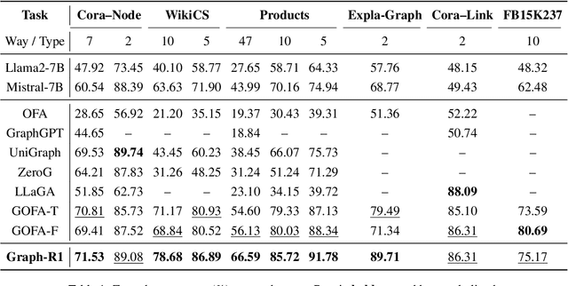 Figure 2 for Graph-R1: Incentivizing the Zero-Shot Graph Learning Capability in LLMs via Explicit Reasoning