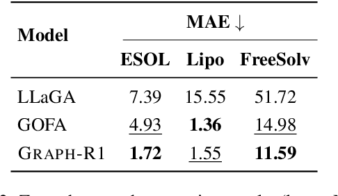 Figure 4 for Graph-R1: Incentivizing the Zero-Shot Graph Learning Capability in LLMs via Explicit Reasoning
