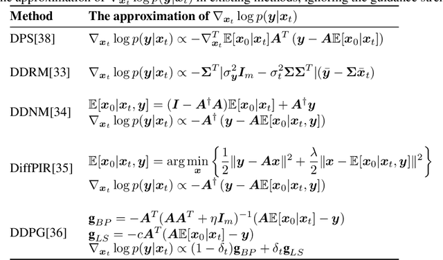 Figure 2 for Zero-Shot Solving of Imaging Inverse Problems via Noise-Refined Likelihood Guided Diffusion Models