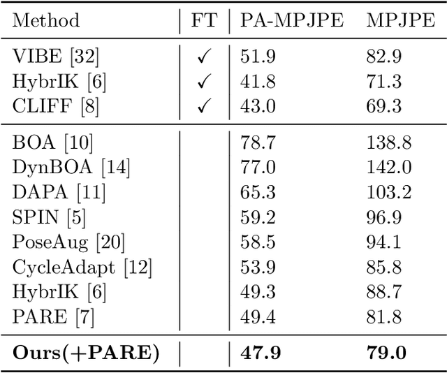 Figure 2 for ESCAPE: Energy-based Selective Adaptive Correction for Out-of-distribution 3D Human Pose Estimation