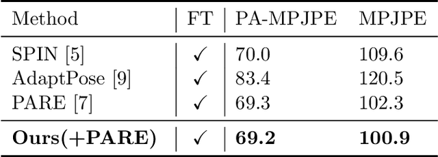 Figure 4 for ESCAPE: Energy-based Selective Adaptive Correction for Out-of-distribution 3D Human Pose Estimation