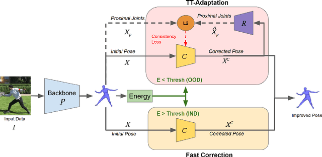 Figure 3 for ESCAPE: Energy-based Selective Adaptive Correction for Out-of-distribution 3D Human Pose Estimation