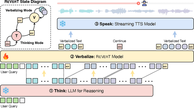 Figure 3 for Think, Verbalize, then Speak: Bridging Complex Thoughts and Comprehensible Speech