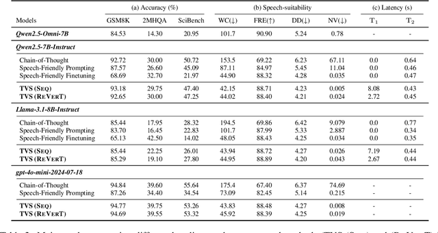 Figure 4 for Think, Verbalize, then Speak: Bridging Complex Thoughts and Comprehensible Speech