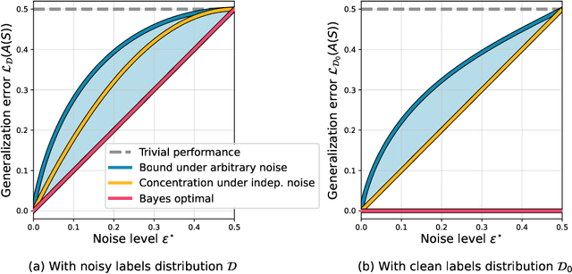 Figure 1 for Provable Tempered Overfitting of Minimal Nets and Typical Nets