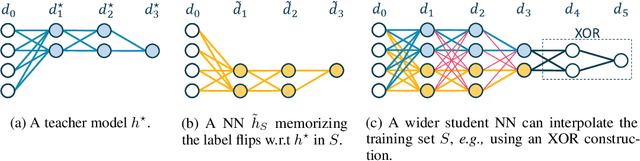 Figure 2 for Provable Tempered Overfitting of Minimal Nets and Typical Nets