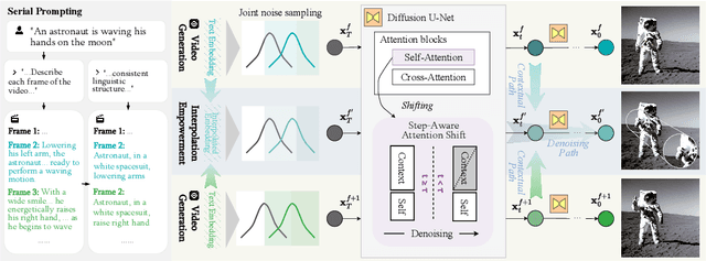 Figure 3 for Free-Bloom: Zero-Shot Text-to-Video Generator with LLM Director and LDM Animator
