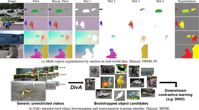 Figure 1 for Divided Attention: Unsupervised Multi-Object Discovery with Contextually Separated Slots