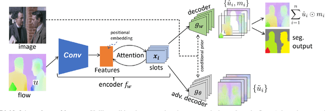 Figure 3 for Divided Attention: Unsupervised Multi-Object Discovery with Contextually Separated Slots