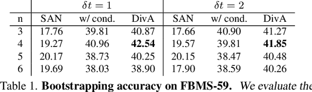 Figure 2 for Divided Attention: Unsupervised Multi-Object Discovery with Contextually Separated Slots