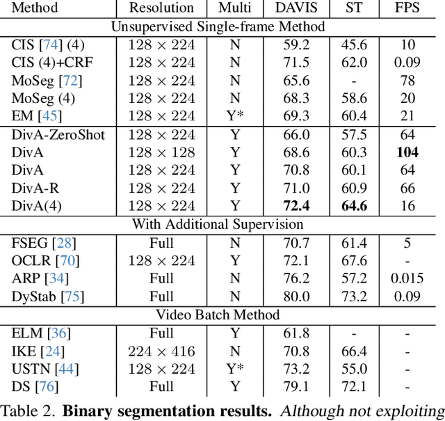 Figure 4 for Divided Attention: Unsupervised Multi-Object Discovery with Contextually Separated Slots