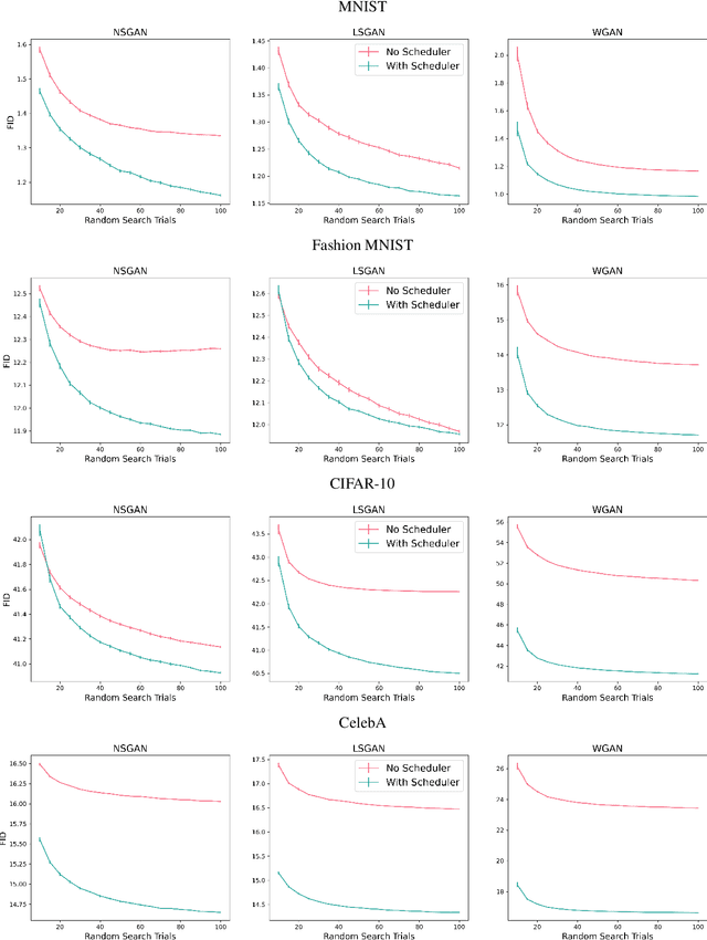 Figure 2 for Mind the Gap: A Gap-Aware Learning Rate Scheduler for Adversarial Nets