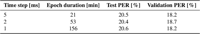 Figure 3 for Exploring neural oscillations during speech perception via surrogate gradient spiking neural networks